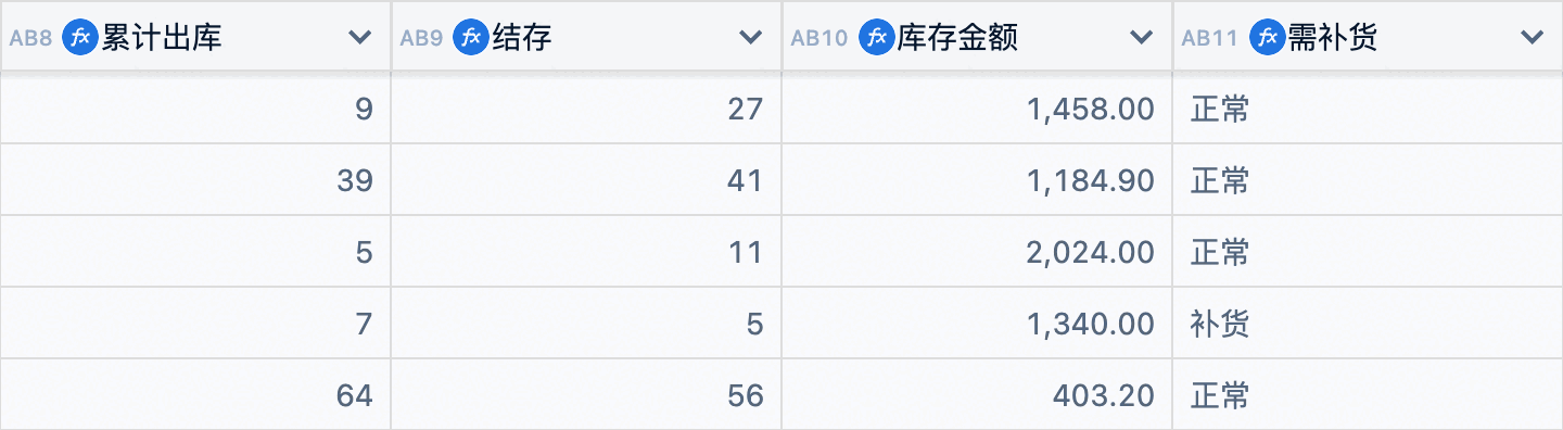 超级表「物料清单」表的截图局部:累计出库、结存、库存金额、需补货四列,列名前都带公式图标。