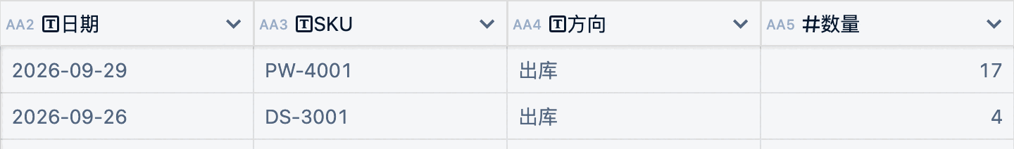 超级表「出入库流水」表的截图局部:日期、SKU、方向、数量四列,2026-09-29 PW-4001 出库 17。