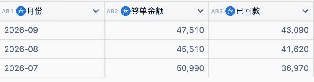 超级表月度汇总表局部:月份、签单金额、已回款三列,列名前都带公式图标。