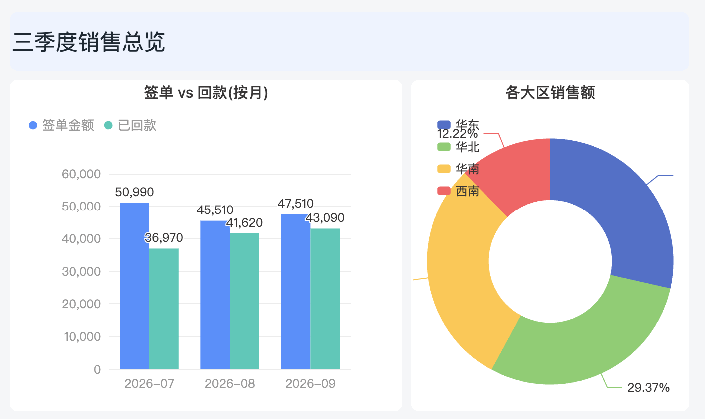 超级表的三季度销售总览看板:签单与回款的分月柱状图、各大区销售额环形图。