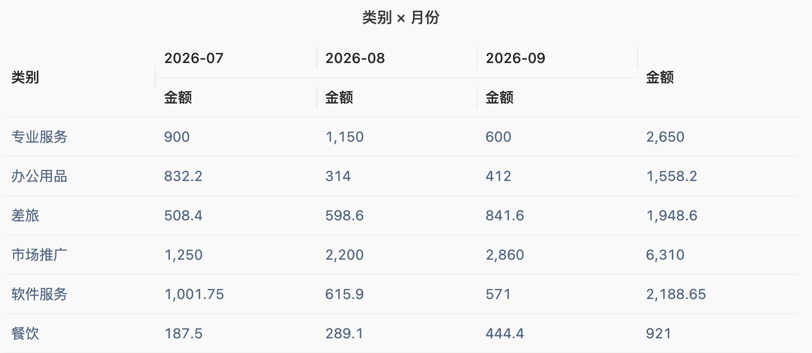 超级表的透视视图:费用类别按月份铺开,专业服务、办公用品、差旅、市场推广、软件服务、餐饮各月金额与合计。