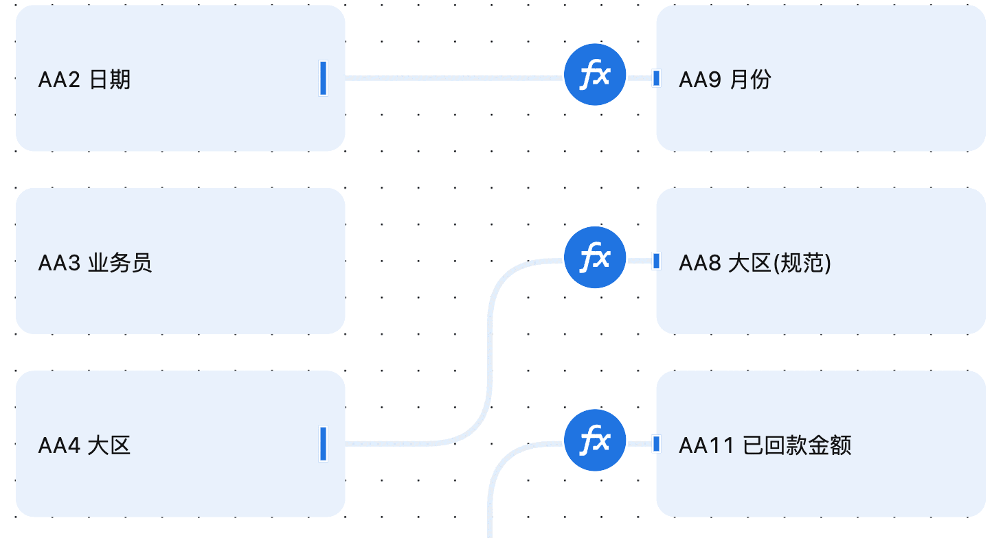 超级表的数据关系图:日期、业务员、大区、产品等原始列,通过公式节点连到月份、大区(规范)、已回款金额、是否回款等算出来的列。